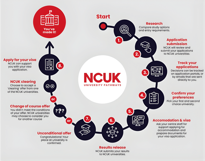 University Application Process